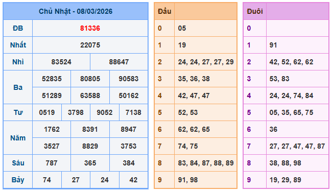 Nuôi lô miền bắc ngày 9-3-2026