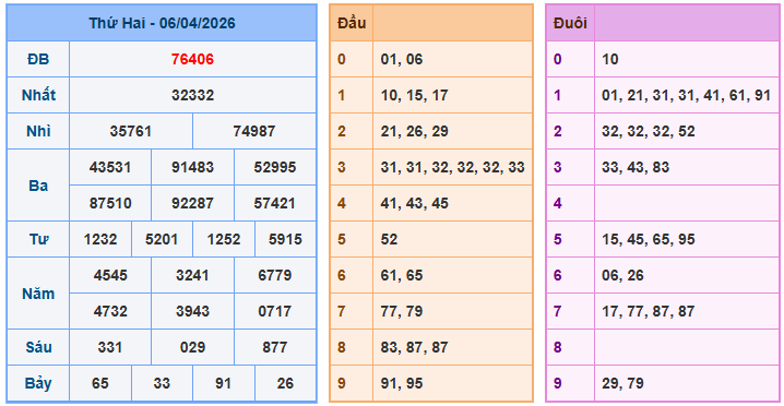 Nuôi lô miền bắc ngày 07-4-2026 