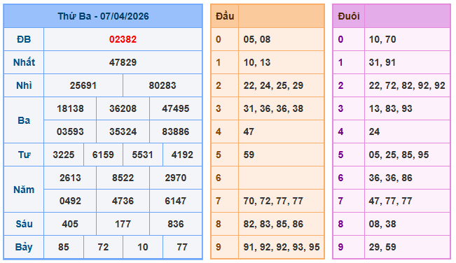 Nuôi lô miền bắc ngày 08-4-2026 