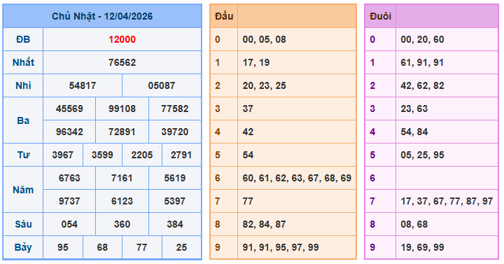 Nuôi lô miền bắc ngày 13-4-2026 