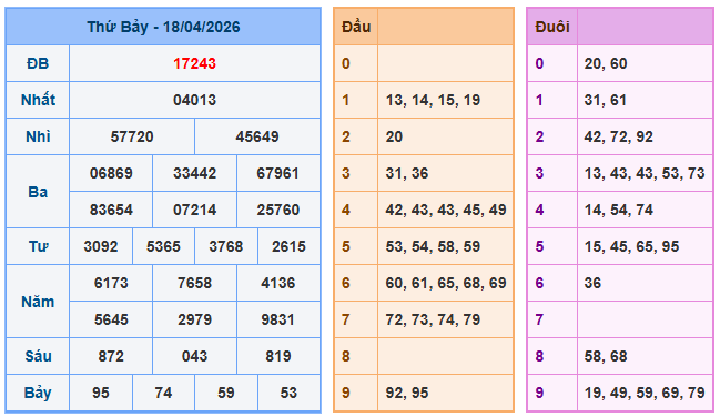 Nuôi lô miền bắc ngày 19-4-2026 