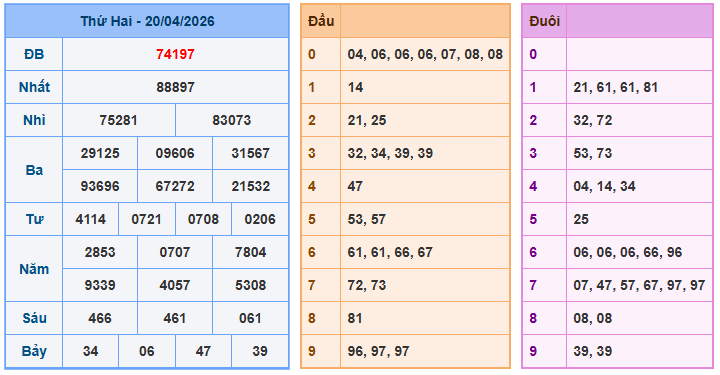 Nuôi lô miền bắc ngày 21-4-2026 